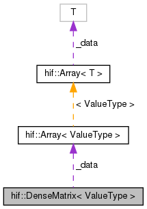 HIFIR: hif::DenseMatrix Class Template Reference