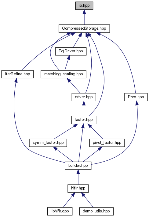 HIFIR: io.hpp File Reference